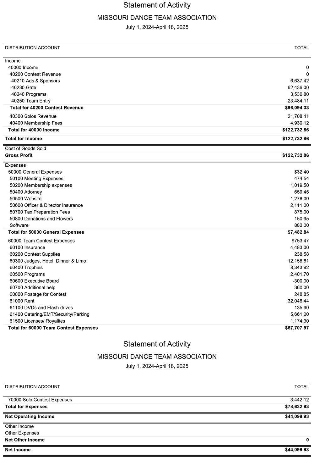 Financials for Missouri Dance Team Association in St. Charles Missouri