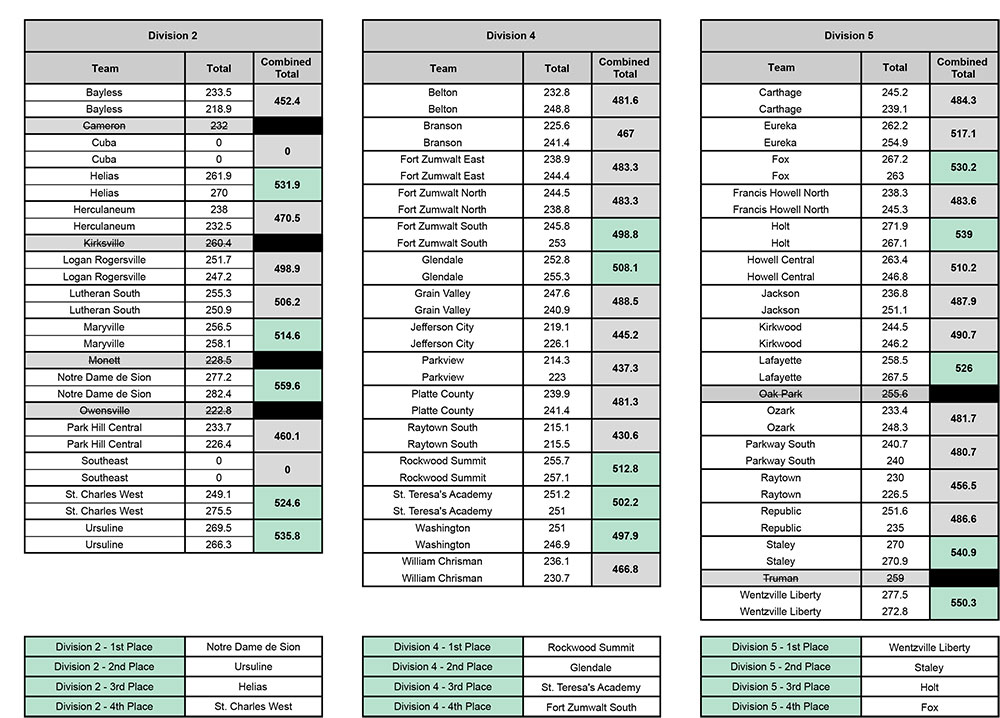 2022 Missouri Dance Team Association State Results