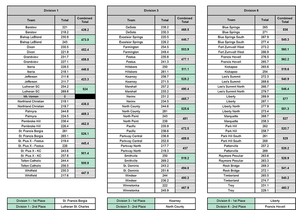 2022 Missouri Dance Team Association State Results