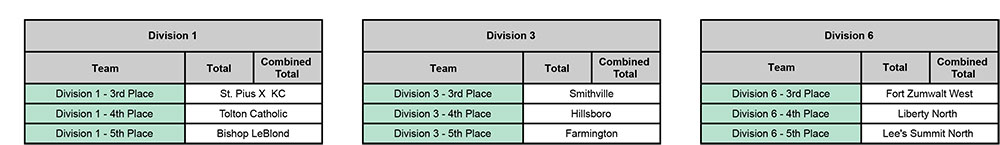 2022 Missouri Dance Team Association State Results