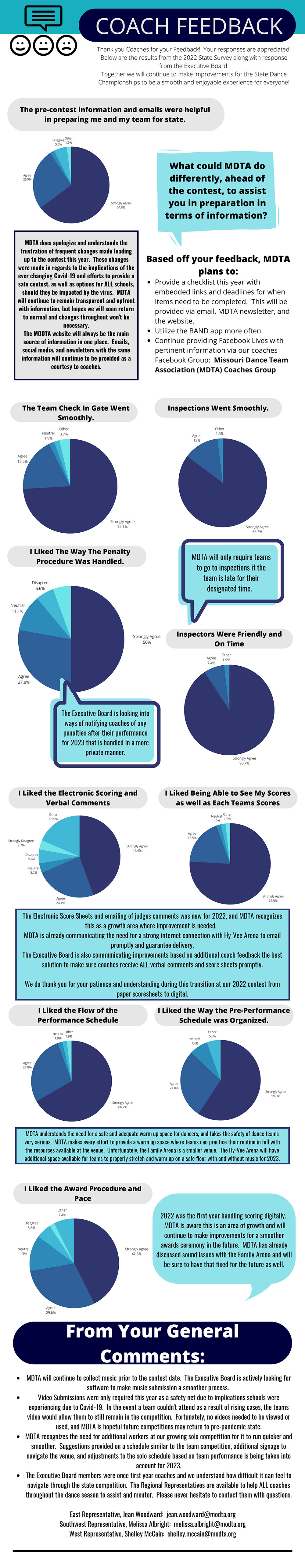 Missouri Dance Team Association Coaches Feedback Survey Results from 2022 State Championships